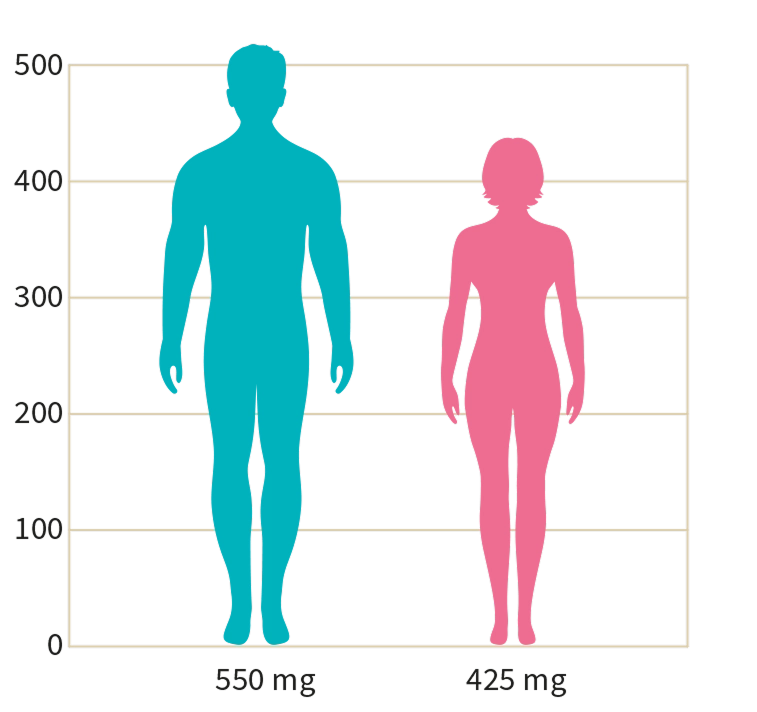 Natural Pharmaceuticals Hepactum™ FORTE illustratsioonil on kujutatud sinises värvis mees (550 mg) ja roosas värvis naine (425 mg) tulpdiagrammi taustal.