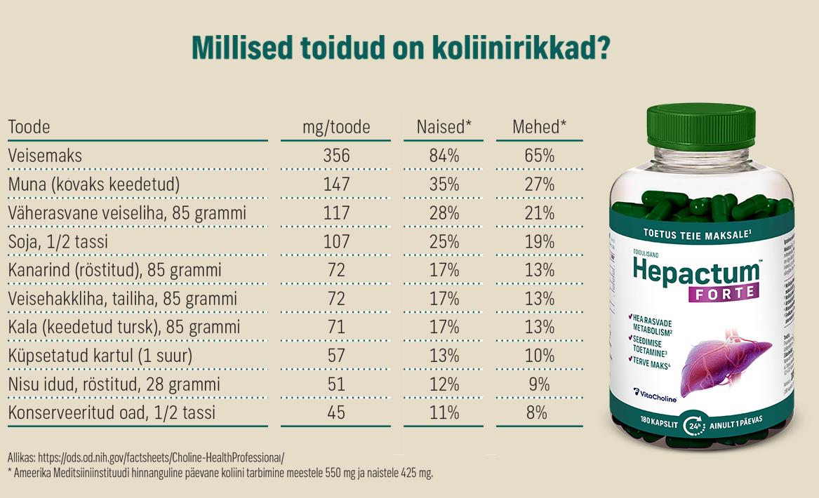 Natural Pharmaceuticals Hepactum™ FORTE tabel, mis näitab koliinirikkaid tooteid koos nende sisalduse milligrammides ja päevase vajaduse protsendilise katvusega naistele ja meestele. Paremal on näha Hepactum Forte pakend.